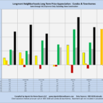 Longmont neighborhoods, Long term price appreciation, condos, by area, bar chart, Compiled by Agents for Home Buyers, Boulder, CO