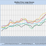 Median prices, Large houses, by year, line chart, Compiled by Agents for Home Buyers