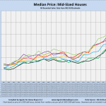 Median prices, Mid-sized houses, by year, line chart, Compiled by Agents for Home Buyers