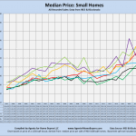 Median prices, Small houses, by year, line chart, Compiled by Agents for Home Buyers