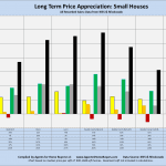 Long term price appreciation, small houses, by area, bar chart, Compiled by Agents for Home Buyers, Boulder, CO