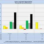 Lyons, Long term price appreciation, by size, bar chart, Compiled by Agents for Home Buyers, Boulder, CO