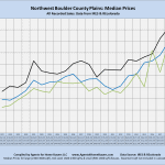 Northwest Boulder County Plains, Median Price, by year, line chart, Compiled by Agents for Home Buyers, Boulder, CO