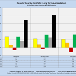 Boulder County Foothills, Long term price appreciation, by size, bar chart, Compiled by Agents for Home Buyers, Boulder, CO