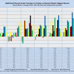 Additional Percent Under Contract in 14 Days vs Normal Market: Biggest Houses "Normal Market" is Average of 2004 - 2007. MLS Sales Only, Excluding New Construction