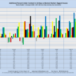 Additional Percent Under Contract in 14 Days vs Normal Market: Biggest Houses "Normal Market" is Average of 2004 - 2007. MLS Sales Only, Excluding New Construction