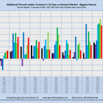 Additional Percent Under Contract in 14 Days vs Normal Market: Biggest Houses "Normal Market" is Average of 2004 - 2007. MLS Sales Only, Excluding New Construction