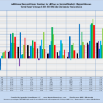 Additional Percent Under Contract in 14 Days vs Normal Market: Biggest Houses "Normal Market" is Average of 2004 - 2007. MLS Sales Only, Excluding New Construction