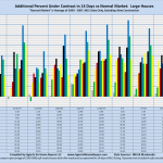 Additional Percent Under Contract in 14 Days vs Normal Market: Large Houses "Normal Market" is Average of 2004 - 2007. MLS Sales Only, Excluding New Construction