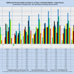 Additional Percent Under Contract in 14 Days vs Normal Market: Large Houses "Normal Market" is Average of 2004 - 2007. MLS Sales Only, Excluding New Construction