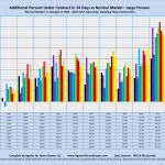 Additional Percent Under Contract in 14 Days vs Normal Market: Large Houses "Normal Market" is Average of 2004 - 2007. MLS Sales Only, Excluding New Construction