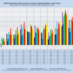 Additional Percent Under Contract in 14 Days vs Normal Market: Large Houses "Normal Market" is Average of 2004 - 2007. MLS Sales Only, Excluding New Construction