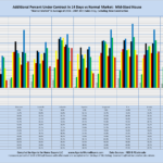 Additional Percent Under Contract in 14 Days vs Normal Market: Mid-Sized Houses "Normal Market" is Average of 2004 - 2007. MLS Sales Only, Excluding New Construction