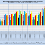 Additional Percent Under Contract in 14 Days vs Normal Market: Mid-Sized Houses "Normal Market" is Average of 2004 - 2007. MLS Sales Only, Excluding New Construction