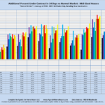 Additional Percent Under Contract in 14 Days vs Normal Market: Mid-Sized Houses "Normal Market" is Average of 2004 - 2007. MLS Sales Only, Excluding New Construction