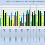 Additional Percent Under Contract in 14 Days vs Normal Market: Small Houses "Normal Market" is Average of 2004 - 2007. MLS Sales Only, Excluding New Construction