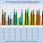 Additional Percent Under Contract in 14 Days vs Normal Market: Small Houses "Normal Market" is Average of 2004 - 2007. MLS Sales Only, Excluding New Construction