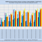 Additional Percent Under Contract in 14 Days vs Normal Market: Small Houses "Normal Market" is Average of 2004 - 2007. MLS Sales Only, Excluding New Construction