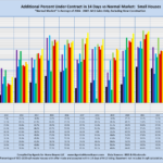 Additional Percent Under Contract in 14 Days vs Normal Market: Small Houses "Normal Market" is Average of 2004 - 2007. MLS Sales Only, Excluding New Construction