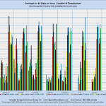 Contract in 14 Days or Less: Condos & Townhomes Sales through MLS Systems Only: Excluding New Construction