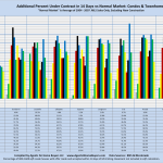 Additional Percent Under Contract in 14 Days vs Normal Market: Condos & Townhomes "Normal Market" is Average of 2004 - 2007. MLS Sales Only, Excluding New Construction