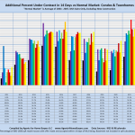 Additional Percent Under Contract in 14 Days vs Normal Market: Condos & Townhomes "Normal Market" is Average of 2004 - 2007. MLS Sales Only, Excluding New Construction