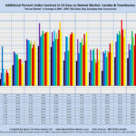 Additional Percent Under Contract in 14 Days vs Normal Market: Condos & Townhomes "Normal Market" is Average of 2004 - 2007. MLS Sales Only, Excluding New Construction