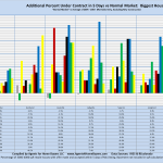 Additional Percent Under Contract in 5 Days vs Normal Market: Biggest Houses "Normal Market" is Average of 2004 - 2007. MLS Sales Only, Excluding New Construction