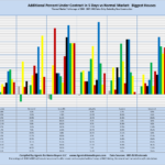 Additional Percent Under Contract in 5 Days vs Normal Market: Biggest Houses "Normal Market" is Average of 2004 - 2007. MLS Sales Only, Excluding New Construction