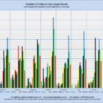 Contract in 5 Days or Less: Large Houses; Sales through MLS Systems Only: Excluding New Construction