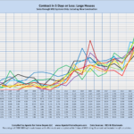 Contract in 5 Days or Less: Large Houses; Sales through MLS Systems Only: Excluding New Construction