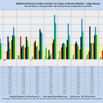 Additional Percent Under Contract in 5 Days vs Normal Market: Large Houses; "Normal Market" is Average of 2004-2007, MLS Sales Only, Excluding New Construction