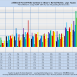 Additional Percent Under Contract in 5 Days vs Normal Market: Large Houses "Normal Market" is Average of 2004 - 2007. MLS Sales Only, Excluding New Construction