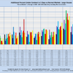 Additional Percent Under Contract in 5 Days vs Normal Market: Large Houses "Normal Market" is Average of 2004 - 2007. MLS Sales Only, Excluding New Construction