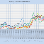 Contract in 5 Days or Less: Mid-Sized Houses Sales through MLS Systems Only: Excluding New Construction