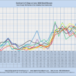 Contract in 5 Days or Less: Mid-Sized Houses Sales through MLS Systems Only: Excluding New Construction