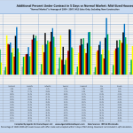 Additional Percent Under Contract in 5 Days vs Normal Market: Mid-Sized Houses "Normal Market" is Average of 2004 - 2007. MLS Sales Only, Excluding New Construction