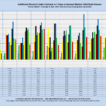 Additional Percent Under Contract in 5 Days vs Normal Market: Mid-Sized Houses "Normal Market" is Average of 2004 - 2007. MLS Sales Only, Excluding New Construction