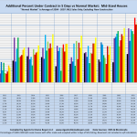 Additional Percent Under Contract in 5 Days vs Normal Market: Mid-Sized Houses "Normal Market" is Average of 2004 - 2007. MLS Sales Only, Excluding New Construction