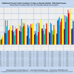 Additional Percent Under Contract in 5 Days vs Normal Market: Mid-Sized Houses "Normal Market" is Average of 2004 - 2007. MLS Sales Only, Excluding New Construction