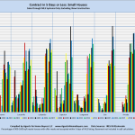 Contract in 5 Days or Less: Small Houses Sales through MLS Systems Only: Excluding New Construction