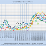 Contract in 5 Days or Less: Small Houses Sales through MLS Systems Only: Excluding New Construction