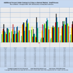 Additional Percent Under Contract in 5 Days vs Normal Market: Small Houses "Normal Market" is Average of 2004 - 2007. MLS Sales Only, Excluding New Construction