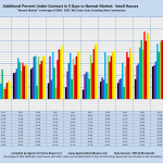 Additional Percent Under Contract in 5 Days vs Normal Market: Small Houses "Normal Market" is Average of 2004 - 2007. MLS Sales Only, Excluding New Construction