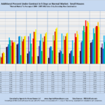 Additional Percent Under Contract in 5 Days vs Normal Market: Small Houses "Normal Market" is Average of 2004 - 2007. MLS Sales Only, Excluding New Construction