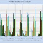 Contract in 5 Days or Less: Condos & Townhomes Sales through MLS Systems Only: Excluding New Construction