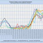 Contract in 5 Days or Less: Condos & Townhomes Sales through MLS Systems Only: Excluding New Construction