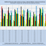 Additional Percent Under Contract in 5 Days vs Normal Market: Condos & Townhomes "Normal Market" is Average of 2004 - 2007. MLS Sales Only, Excluding New Construction
