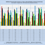 Additional Percent Under Contract in 5 Days vs Normal Market: Condos & Townhomes "Normal Market" is Average of 2004 - 2007. MLS Sales Only, Excluding New Construction