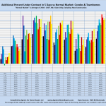 Additional Percent Under Contract in 5 Days vs Normal Market: Condos & Townhomes "Normal Market" is Average of 2004 - 2007. MLS Sales Only, Excluding New Construction